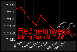 Total Graph of Redhelmwess