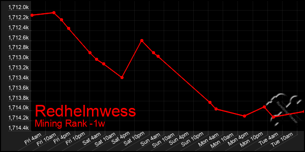 Last 7 Days Graph of Redhelmwess