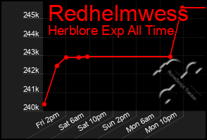 Total Graph of Redhelmwess