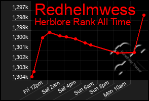 Total Graph of Redhelmwess
