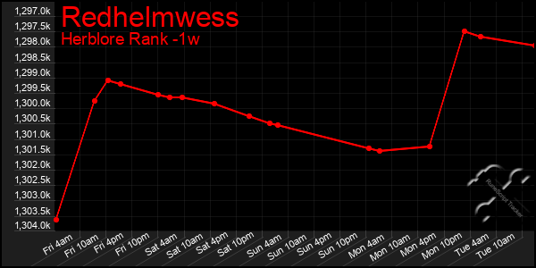 Last 7 Days Graph of Redhelmwess