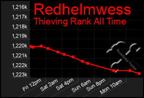 Total Graph of Redhelmwess