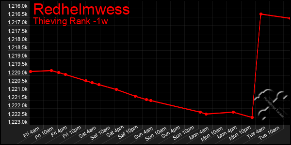 Last 7 Days Graph of Redhelmwess