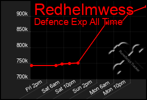 Total Graph of Redhelmwess