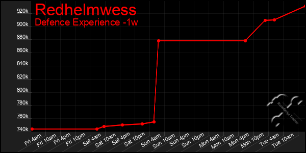 Last 7 Days Graph of Redhelmwess