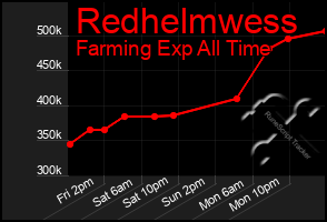 Total Graph of Redhelmwess