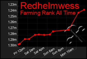 Total Graph of Redhelmwess