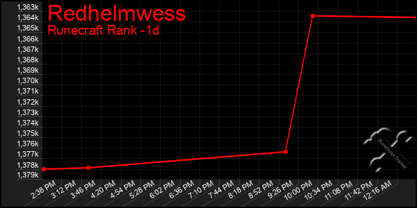 Last 24 Hours Graph of Redhelmwess