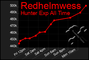 Total Graph of Redhelmwess