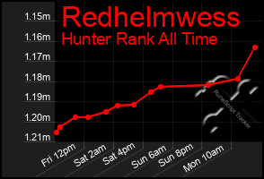 Total Graph of Redhelmwess