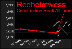 Total Graph of Redhelmwess