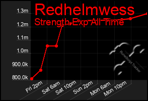 Total Graph of Redhelmwess