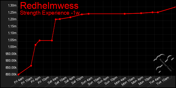 Last 7 Days Graph of Redhelmwess