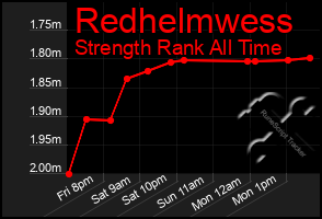 Total Graph of Redhelmwess