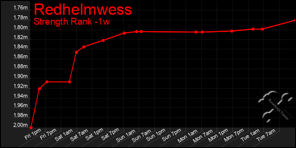 Last 7 Days Graph of Redhelmwess