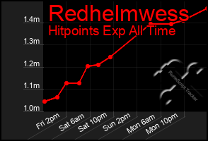 Total Graph of Redhelmwess