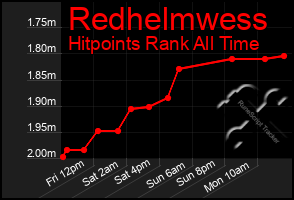 Total Graph of Redhelmwess