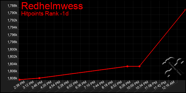 Last 24 Hours Graph of Redhelmwess