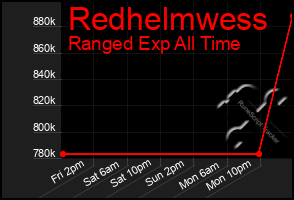 Total Graph of Redhelmwess