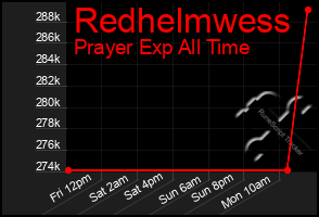 Total Graph of Redhelmwess