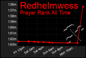 Total Graph of Redhelmwess