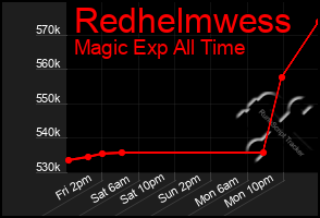 Total Graph of Redhelmwess