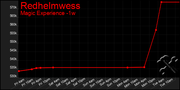 Last 7 Days Graph of Redhelmwess
