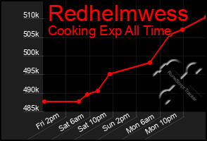 Total Graph of Redhelmwess
