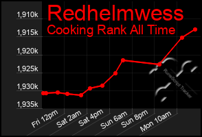 Total Graph of Redhelmwess