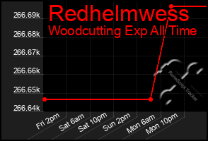 Total Graph of Redhelmwess