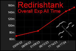 Total Graph of Redirishtank