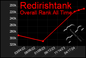 Total Graph of Redirishtank