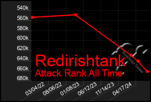 Total Graph of Redirishtank