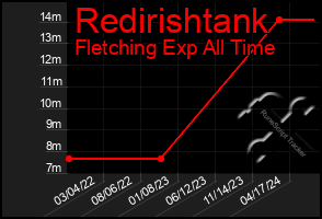 Total Graph of Redirishtank