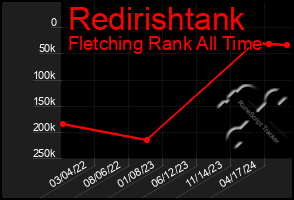 Total Graph of Redirishtank