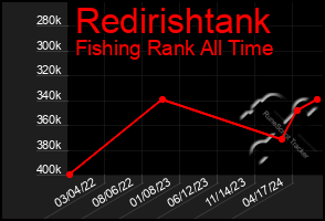 Total Graph of Redirishtank