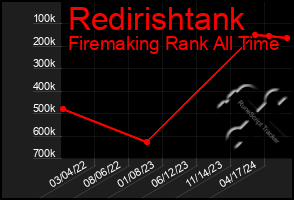 Total Graph of Redirishtank