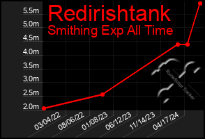 Total Graph of Redirishtank