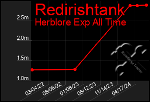 Total Graph of Redirishtank