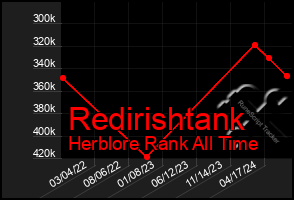 Total Graph of Redirishtank