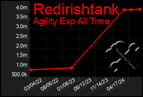 Total Graph of Redirishtank