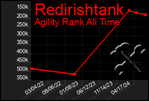 Total Graph of Redirishtank