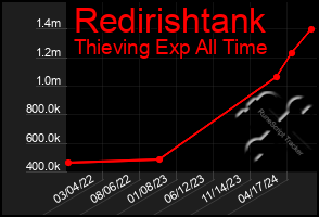 Total Graph of Redirishtank