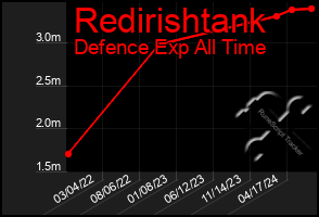 Total Graph of Redirishtank