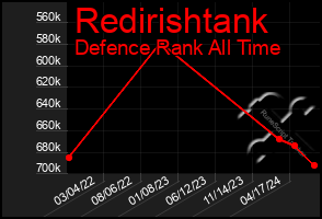 Total Graph of Redirishtank