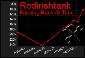 Total Graph of Redirishtank