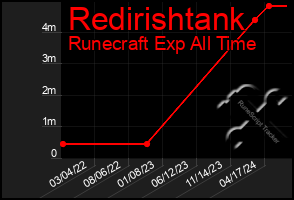 Total Graph of Redirishtank