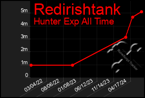 Total Graph of Redirishtank