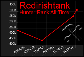 Total Graph of Redirishtank