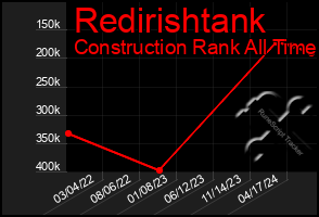 Total Graph of Redirishtank